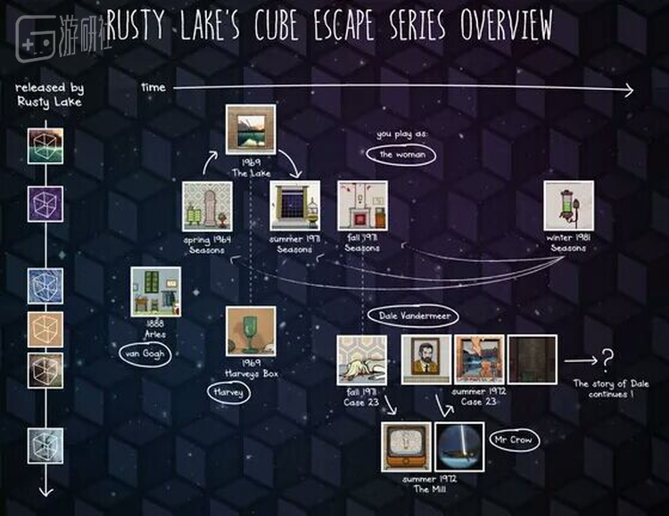 解谜游戏中复杂的故事线
