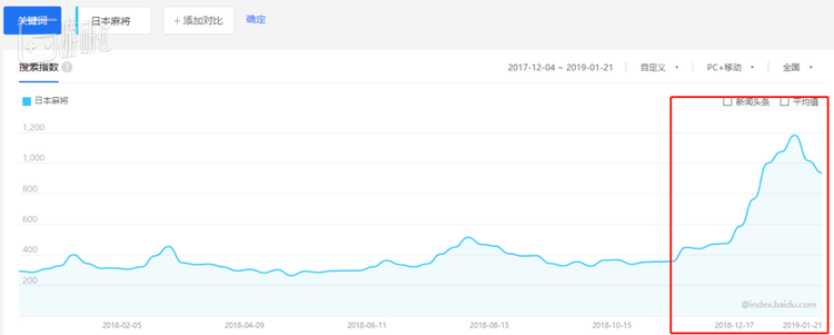 “日本麻将”的百度指数，去年12月以后进入上升期