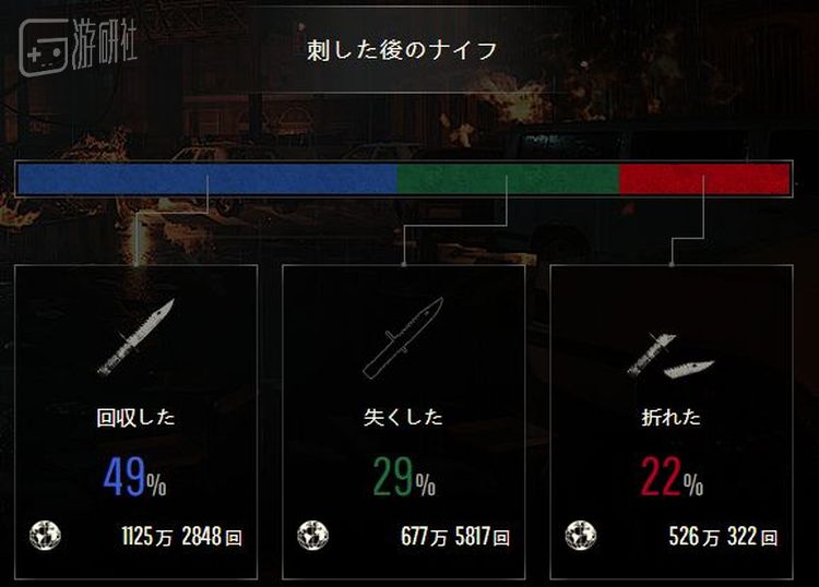 49%的人选择回收，29%的人选择送给敌人当纪念品，至于剩下的匕首，那都是坏掉的。