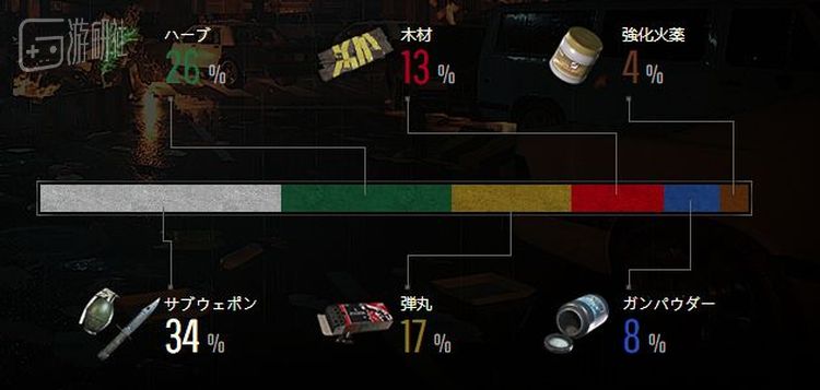 副武器34%、药草26%、子弹17%、木板13%、普通火药8%、强化火药4%