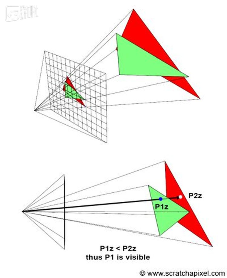 粗浅理解，光栅化就是把模型“拍扁”到屏幕上