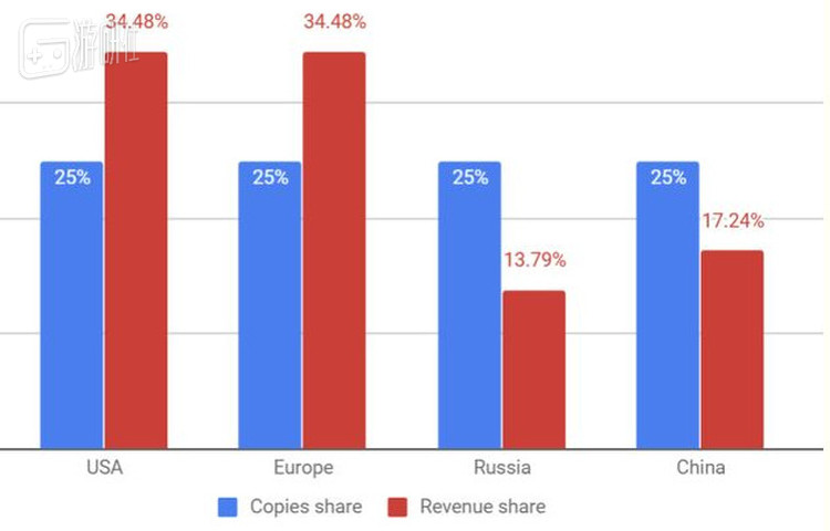 要达到同样的销售额，在国区得卖出双倍数量