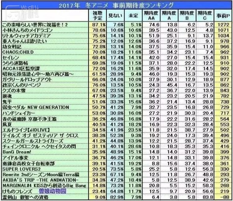 2017年一月番观众期待的作品排名