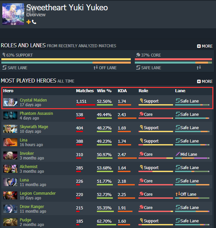 Yuki最爱玩的是优势路的辅助冰女，一共打了1151把，胜率还算不错，1号位PA是他第二擅长的英雄