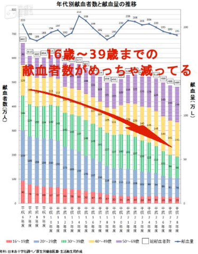 根据日本厚生劳动省发布的资料，近20多年来，16-39岁年轻人献血人数在不断减少，直到表格统计时间的2016年，献血人数又较上年减少了6%。