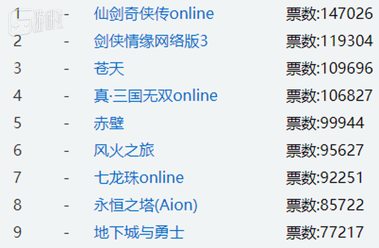 2007年某知名游戏门户的新游期待榜