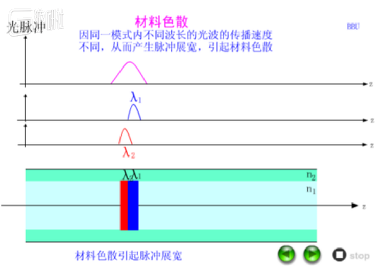 多模光纤的色散用光纤带宽（MHzkm）表示，带宽是从频域特性表示光纤色散大小的