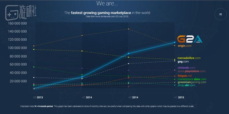 由于价格低廉，G2A保持了不错的增长