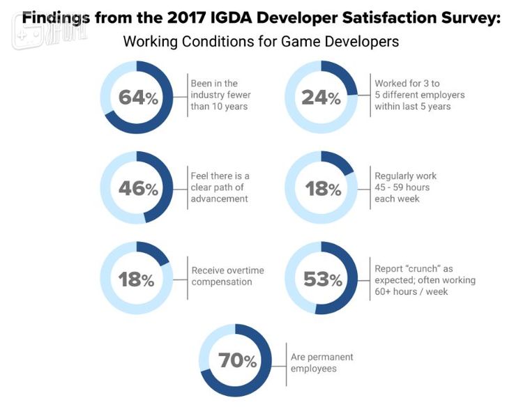 国际游戏开发者协会2017年的调查结果