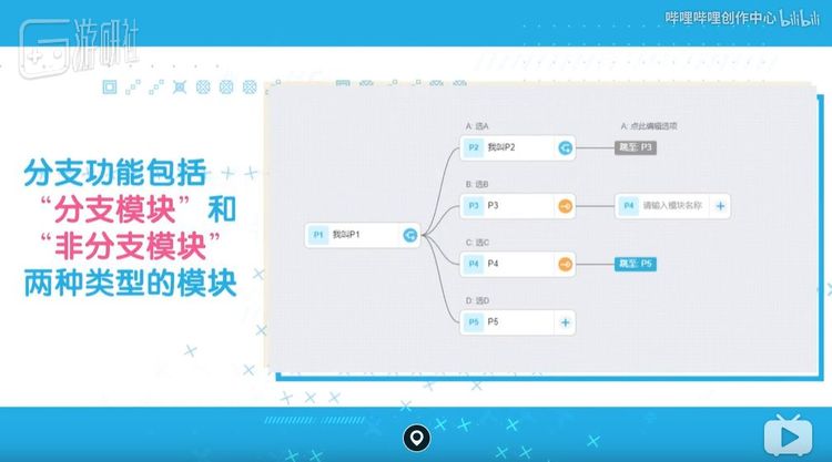 简单明了的结构说明，大大降低了互动视频的制作门槛