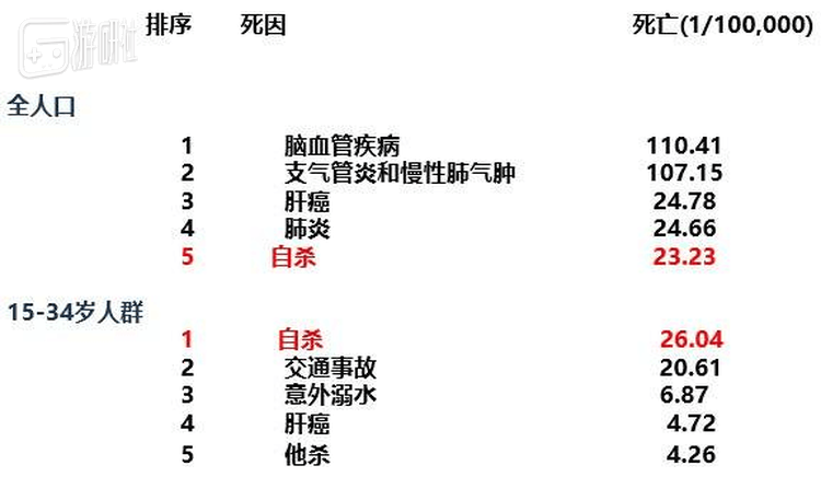 关于年轻人自杀率高的问题，早年广泛见于国内报道，包括人民网，不过原因的公开数据通常是1995-1999年的