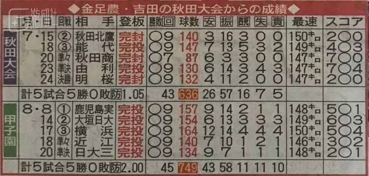 吉田一路闯关的成绩，可以见到登场一栏全是“完投”和“完封”，分别意味着“从始至终由吉田一人投完全场”以及“一人投完全场且从未丢分”
