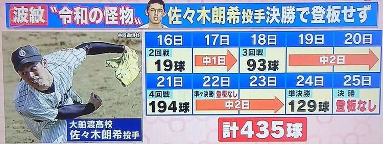 电视节目分析佐佐木在预选赛所投球数和休息日数，倘若国保教练不让他在22日休息一天的话，佐佐木就还要再多投一场。