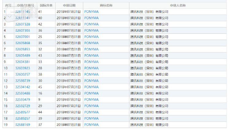 去年腾讯也对马化腾的英文名PONYMA进行了多品类的商标注册