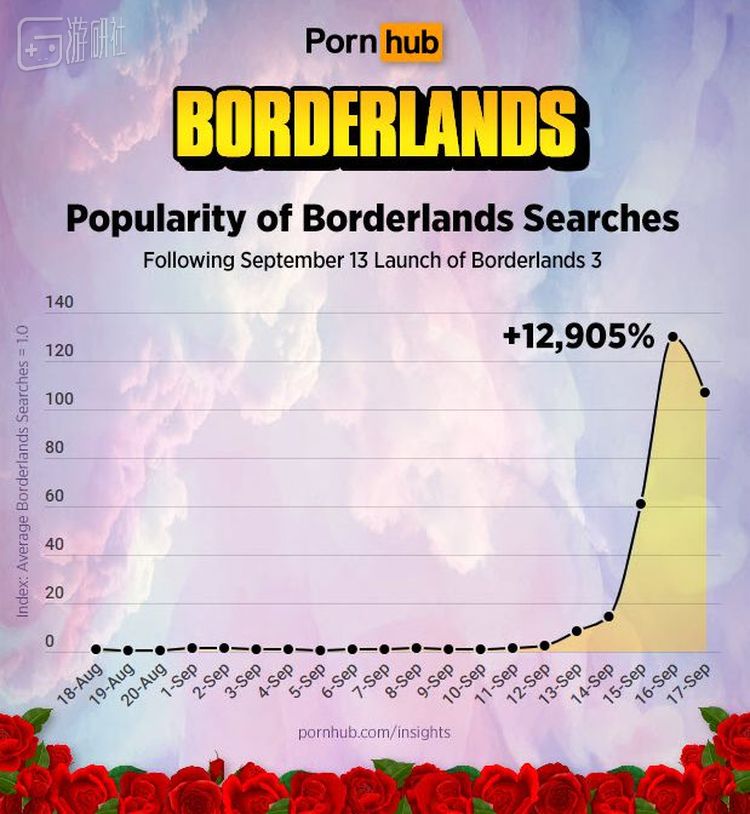 “Borderlands”目前已是P站的热门词之一