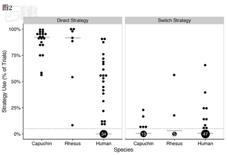 左图为看穿谜题陷阱的玩家分布
