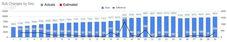 一个月的订阅增长