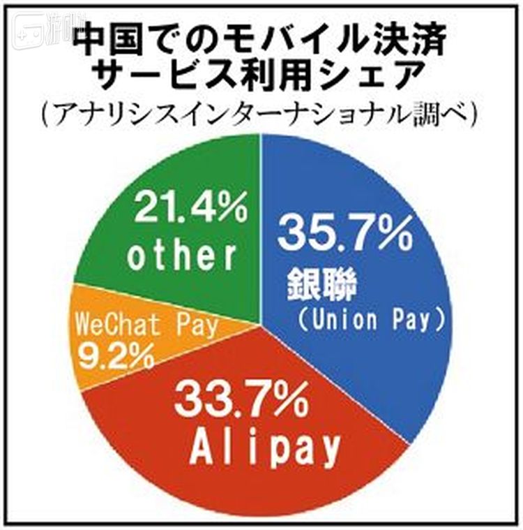 日本媒体2015年引用的中国人支付习惯数据