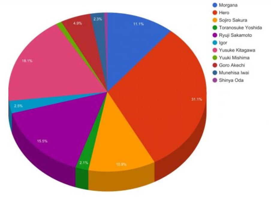 2017年海外网站做的一次玩家投票，你很少能看到在一款RPG里，30%的玩家（红色）把最喜欢的角色投给自己