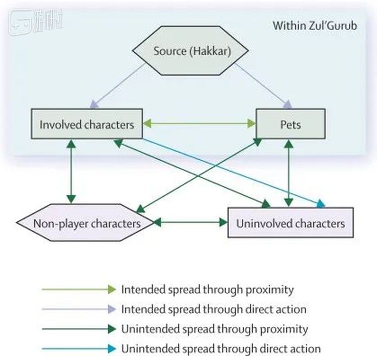 哈卡、感染人群、未感染人群、宠物、NPC之间的复杂传播关系