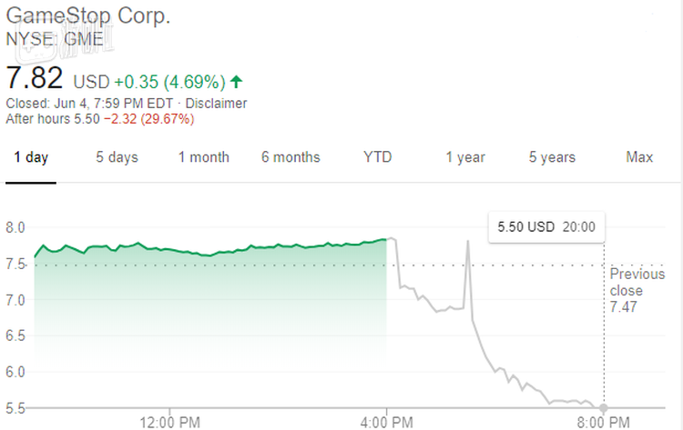 2019年6月初宣布停发股息后，GameStop的股价立刻暴跌