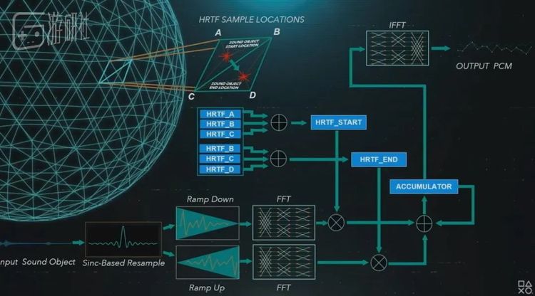 PS5的音频系统也有独到之处，音频芯片的算力相当于一台PS4