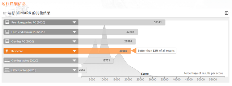 3DMARK上3700X+5700的组合分数超过了93%的PC，作为PS5性能的一个粗略参考