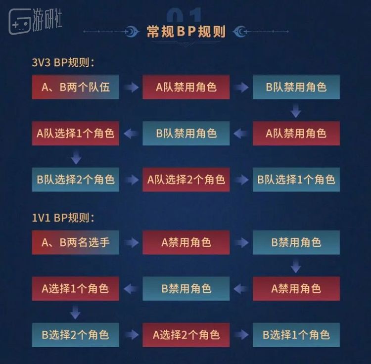 《指尖江湖》比赛也专门制定了BP制度