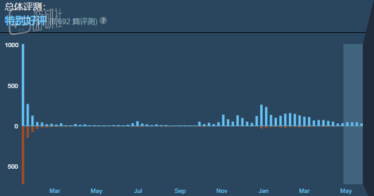 蛰伏了一段时间以后，评价已经从初期的两极分化变成了几乎一边倒的好评