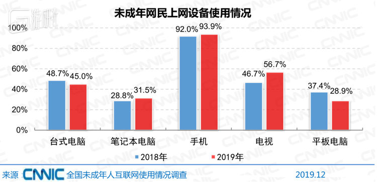 手机是未成年人上网最常用的设备