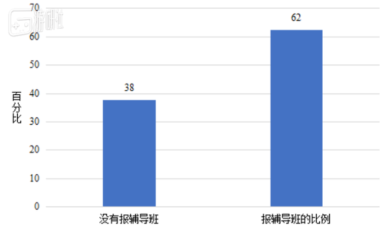 2018年的未成年人减负报告显示，6成以上的孩子报了辅导班