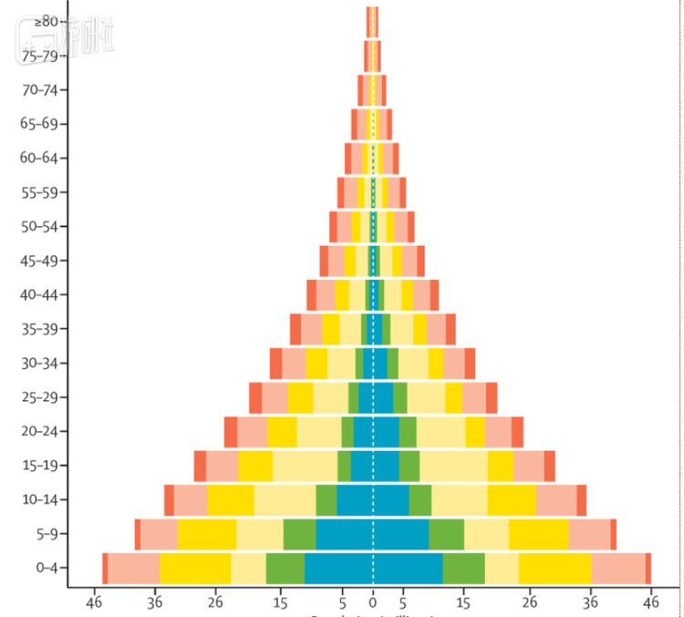 2015年全球疾病负担研究（GBD）的各年龄段多动症发病率，左侧为女性，右侧为男性