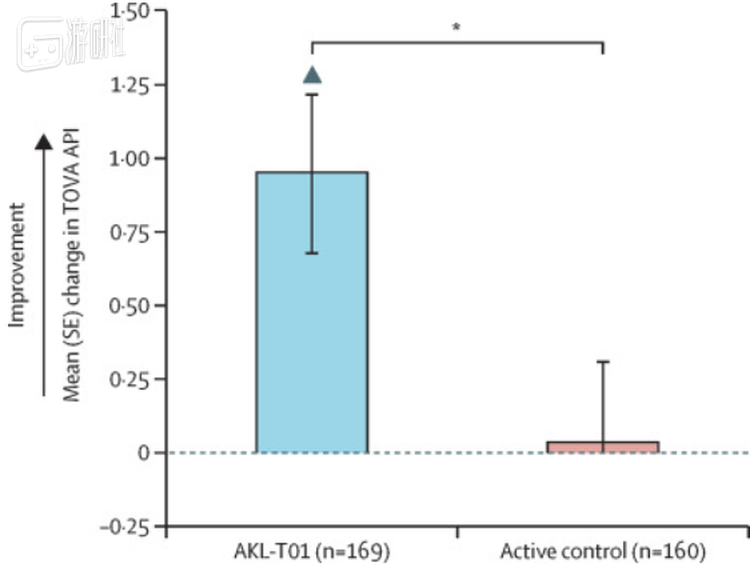 对照实验的结果统计图