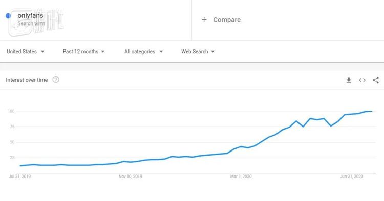 疫情期间Onlyfans的热度暴增