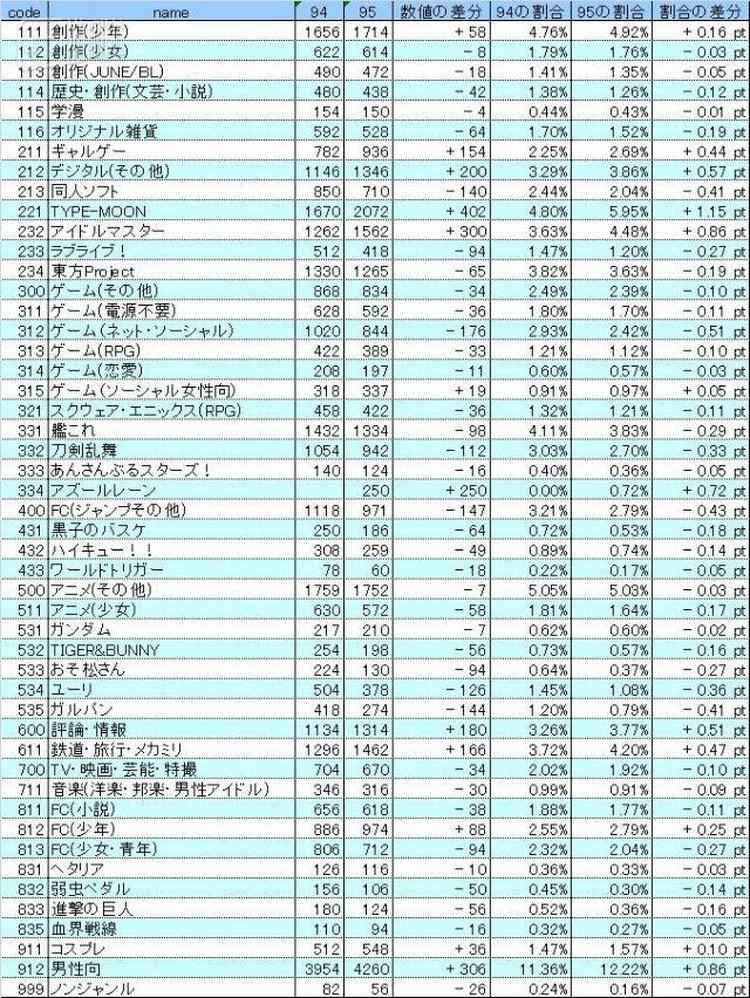 C95上，型月作品以2072部的作品总数高居所有同人作品之首。