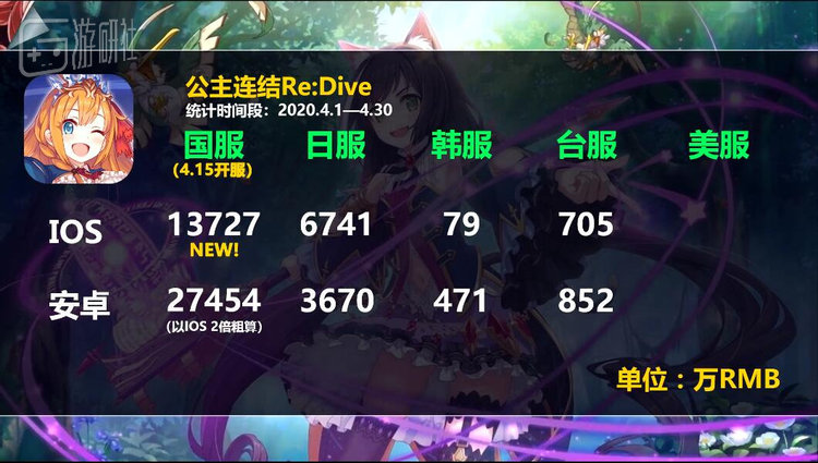 @国产二次元手游观察 4月手游流水统计