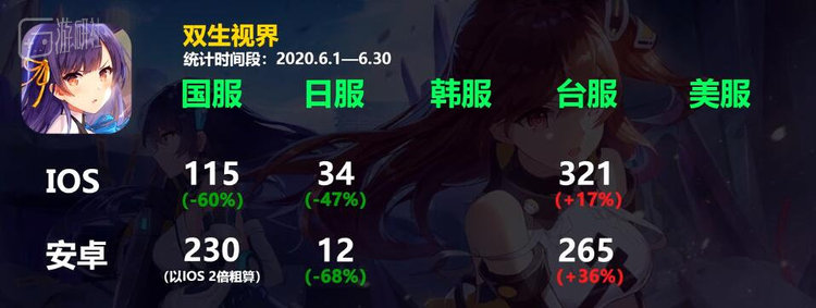 图片数据来自@国产二次元手游观察