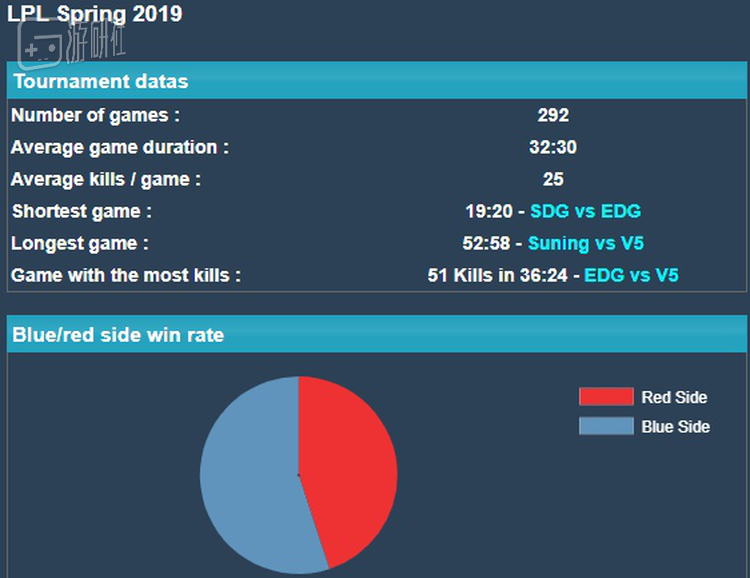 不同赛季不同比赛模式，双方胜率也会有所不同 但红队经常不占优势