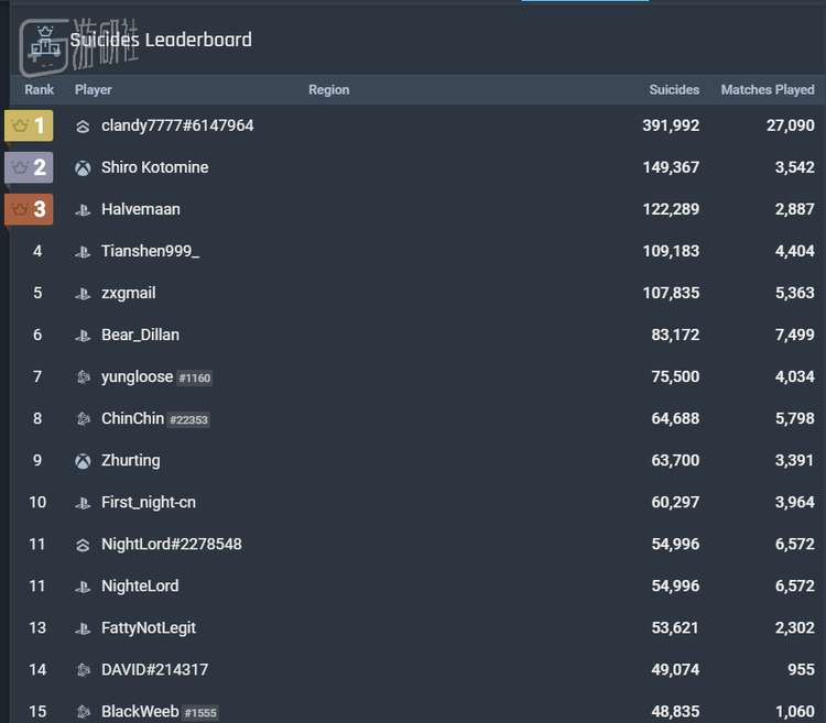 数据追踪网站Tracker专门准备了一份“旅鼠”排行榜 统计《使命召唤：现代战争》玩家的自杀次数