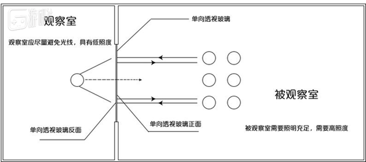 一面是玻璃，一面是镜子的单向玻璃