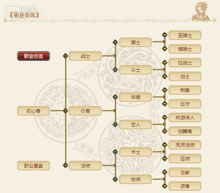 《星尘传说》职业体系