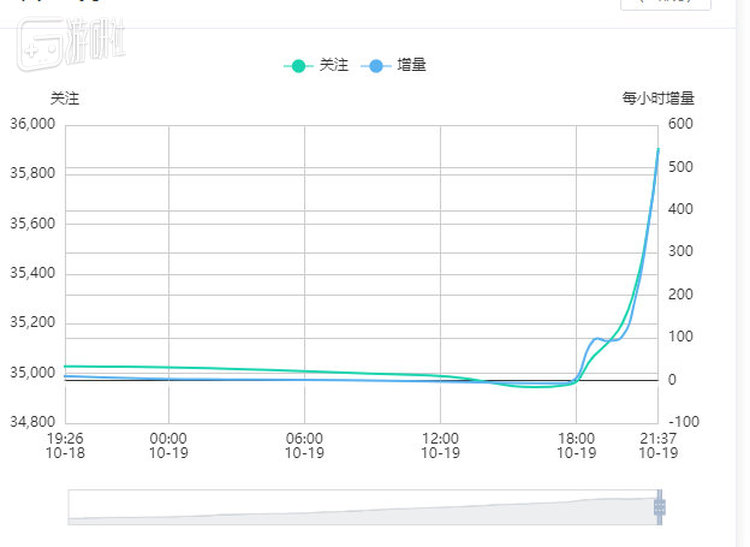 10月19日团长直播的关注增量10月19日团长直播的关注增量