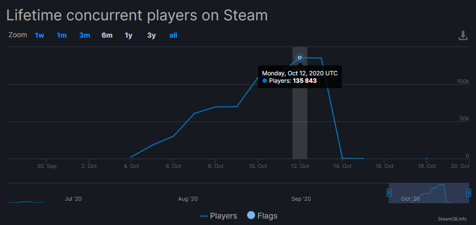 数据来自SteamDB