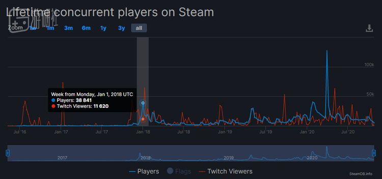 红线是Twitch观众数，蓝线是同时在线玩家数