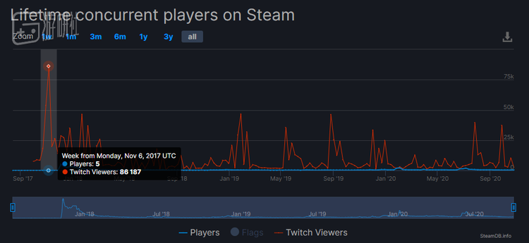 “缸人”的游玩数据可以说非常惨淡