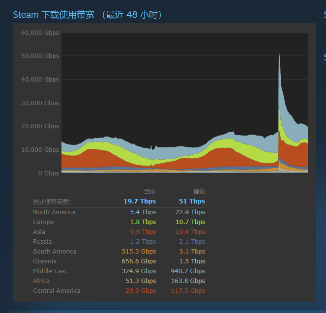 Steam的下载带宽曾经达到了19.7TB每秒