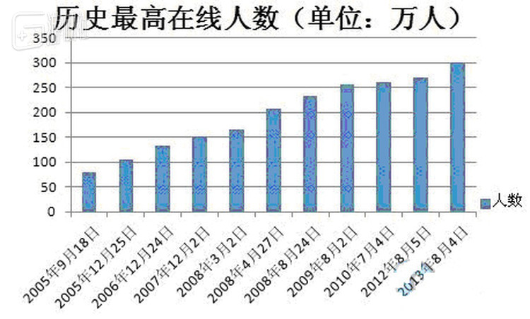 梦幻西游的最高在线人数逐年升高