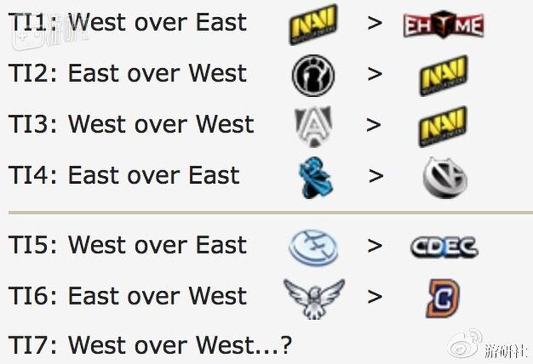 西方玩家YY的East、West对战规律