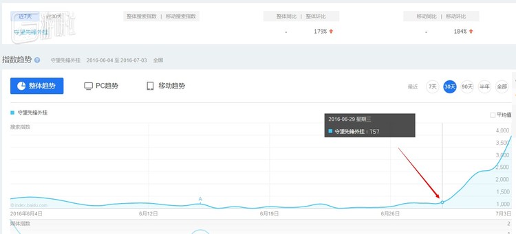 关键词“守望先锋外挂”百度指数