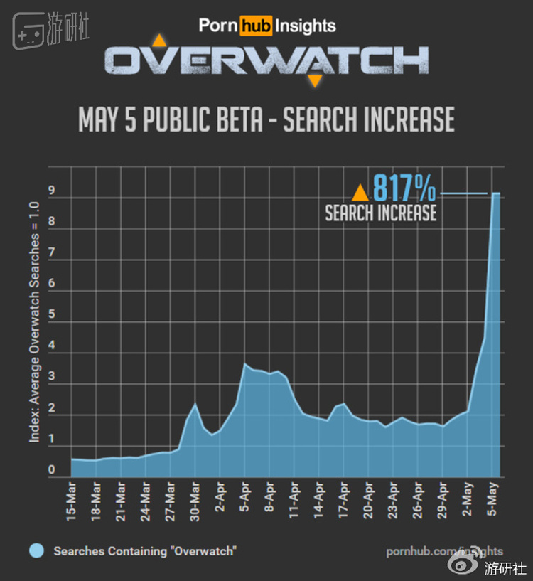 知名情色网站Pornhub的“守望先锋”关键词搜索趋势